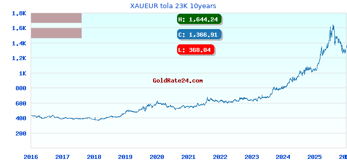 XAUEUR tola 23K 10years