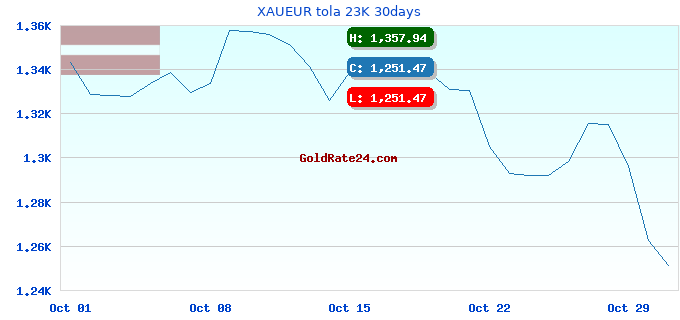 XAUEUR tola 23K 30days