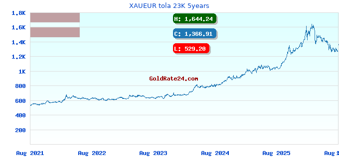 XAUEUR tola 23K 5years