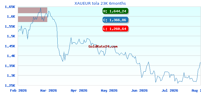 XAUEUR tola 23K 6months