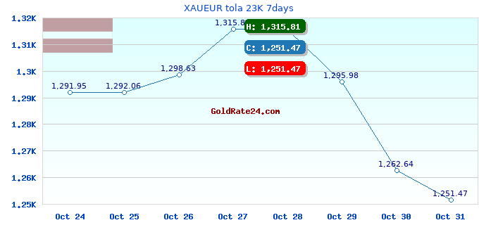 XAUEUR tola 23K 7days