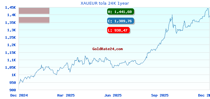 XAUEUR tola 24K 1year