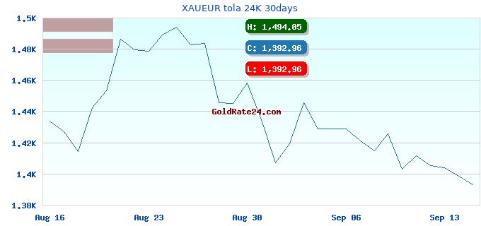 XAUEUR tola 24K 30days