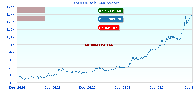 XAUEUR tola 24K 5years