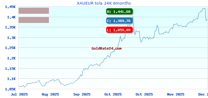 XAUEUR tola 24K 6months