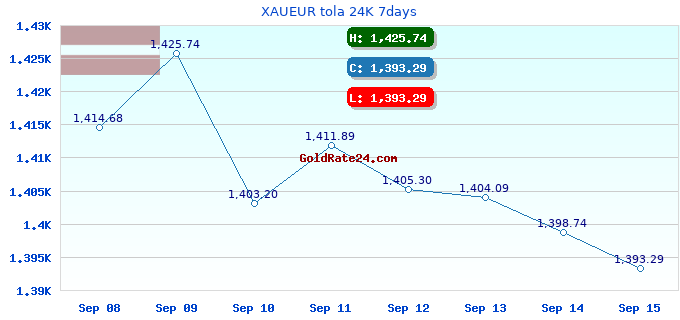 XAUEUR tola 24K 7days