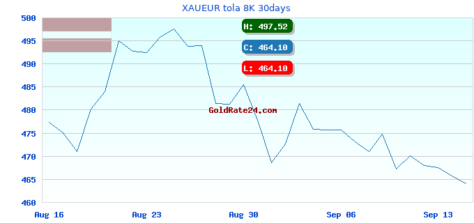 XAUEUR tola 8K 30days