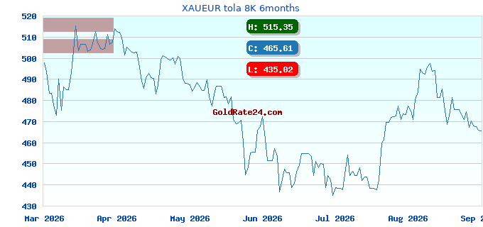 XAUEUR tola 8K 6months