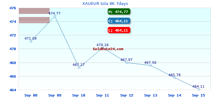 XAUEUR tola 8K 7days
