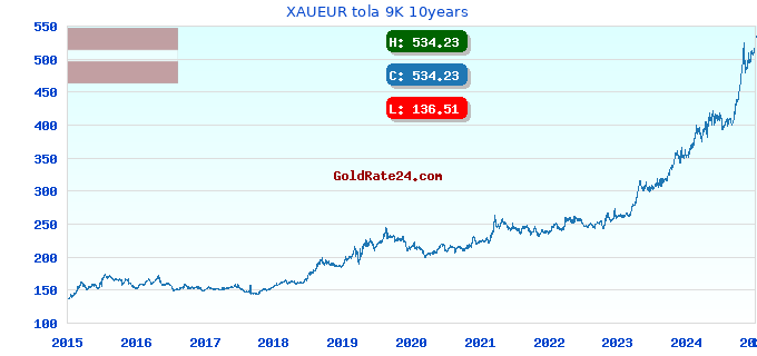 XAUEUR tola 9K 10years