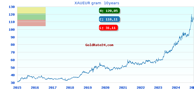 XAUEUR gram  10years