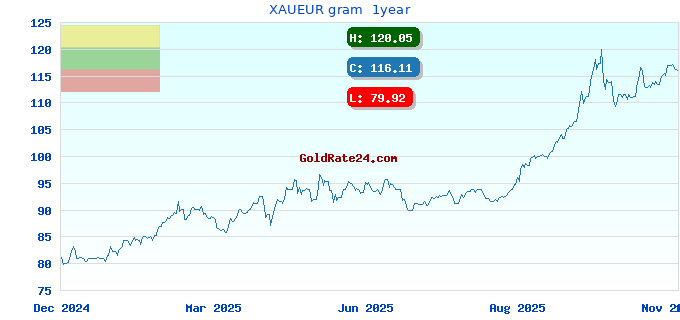 XAUEUR gram  1year