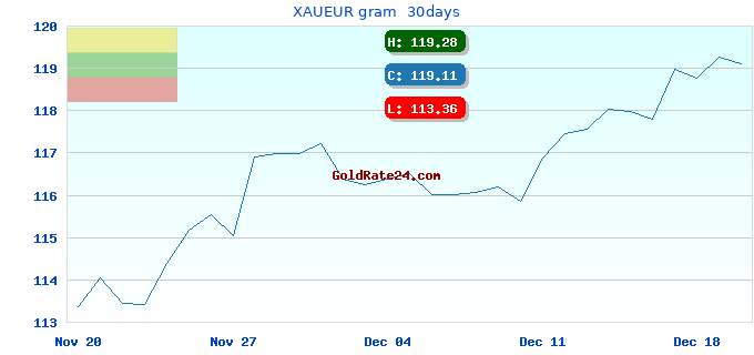 XAUEUR gram  30days
