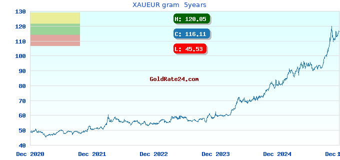 XAUEUR gram  5years