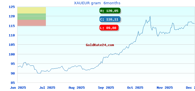 XAUEUR gram  6months