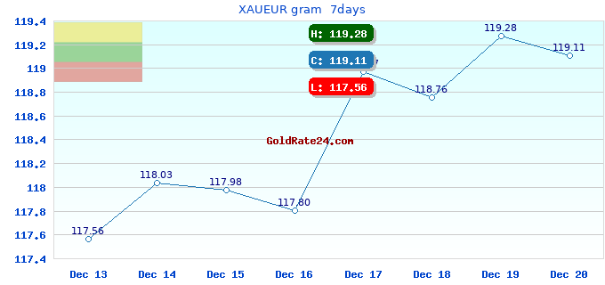 XAUEUR gram  7days