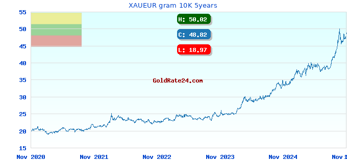 XAUEUR gram 10K 5years