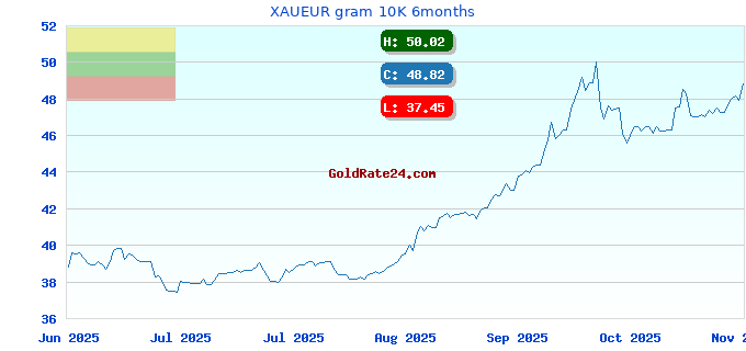 XAUEUR gram 10K 6months