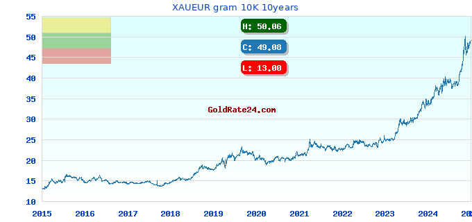 XAUEUR gram 10K 10years