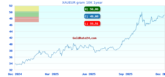 XAUEUR gram 10K 1year
