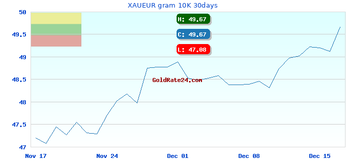 XAUEUR gram 10K 30days