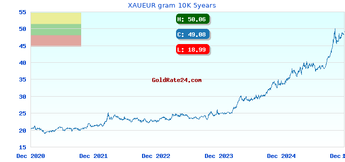 XAUEUR gram 10K 5years
