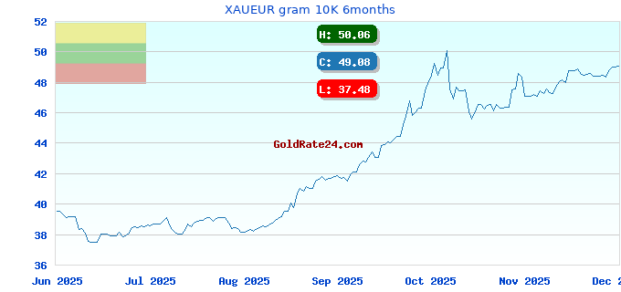 XAUEUR gram 10K 6months