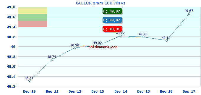 XAUEUR gram 10K 7days