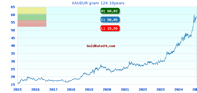 XAUEUR gram 12K 10years
