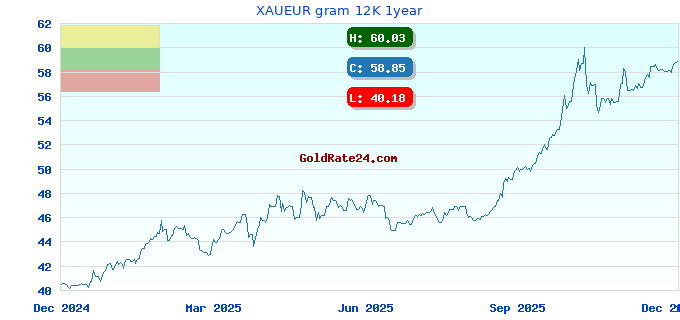 XAUEUR gram 12K 1year