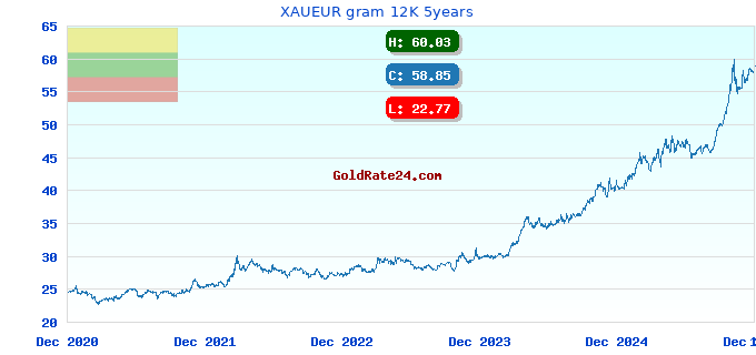 XAUEUR gram 12K 5years
