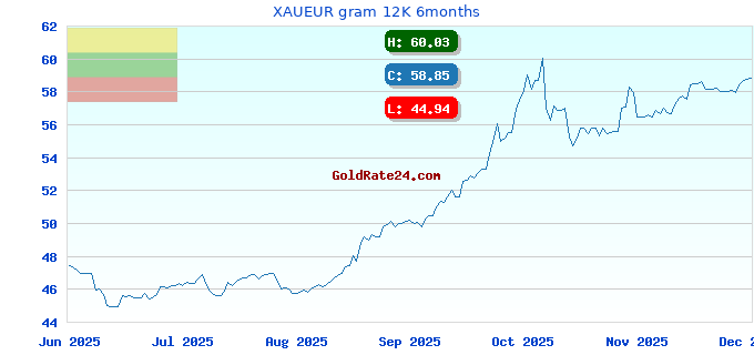 XAUEUR gram 12K 6months