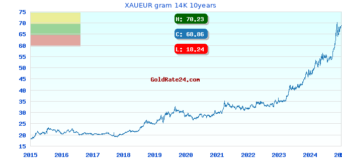 XAUEUR gram 14K 10years