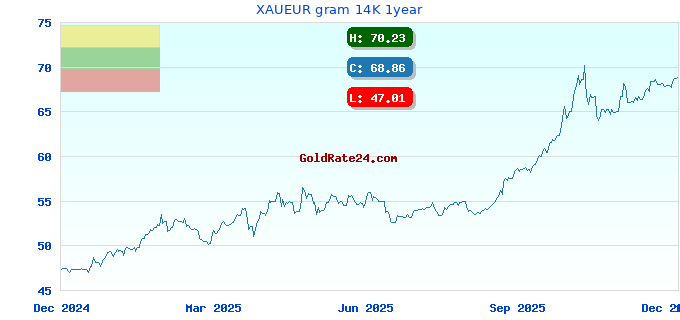 XAUEUR gram 14K 1year