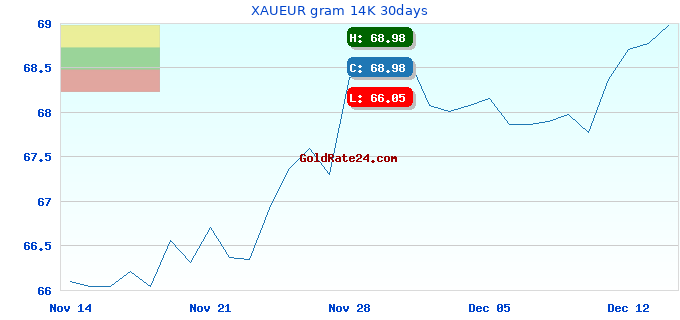 XAUEUR gram 14K 30days