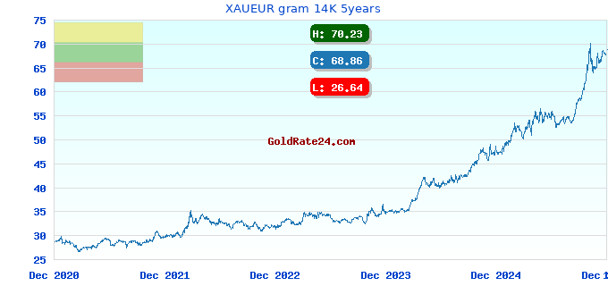XAUEUR gram 14K 5years