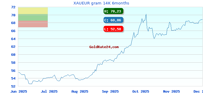 XAUEUR gram 14K 6months