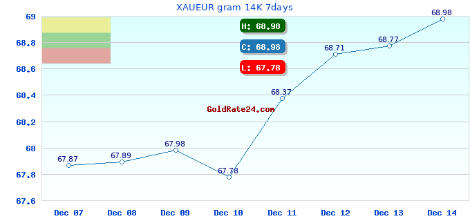 XAUEUR gram 14K 7days