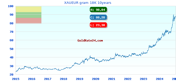 XAUEUR gram 18K 10years