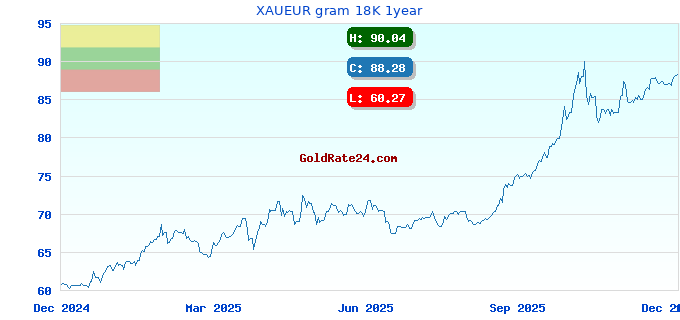 XAUEUR gram 18K 1year