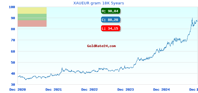 XAUEUR gram 18K 5years