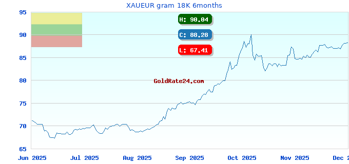 XAUEUR gram 18K 6months