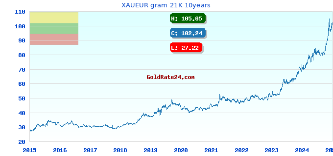XAUEUR gram 21K 10years