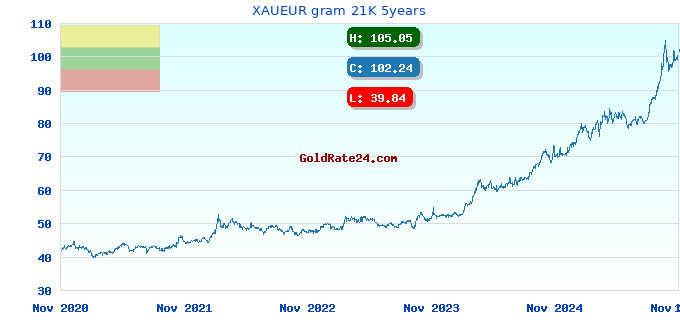 XAUEUR gram 21K 5years
