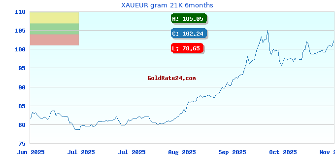 XAUEUR gram 21K 6months