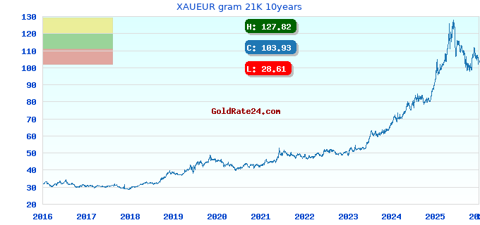 XAUEUR gram 21K 10years