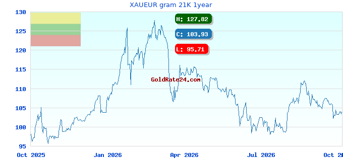 XAUEUR gram 21K 1year