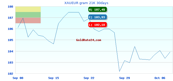 XAUEUR gram 21K 30days