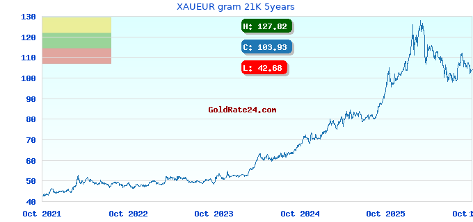 XAUEUR gram 21K 5years