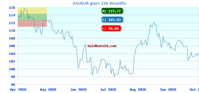 XAUEUR gram 21K 6months